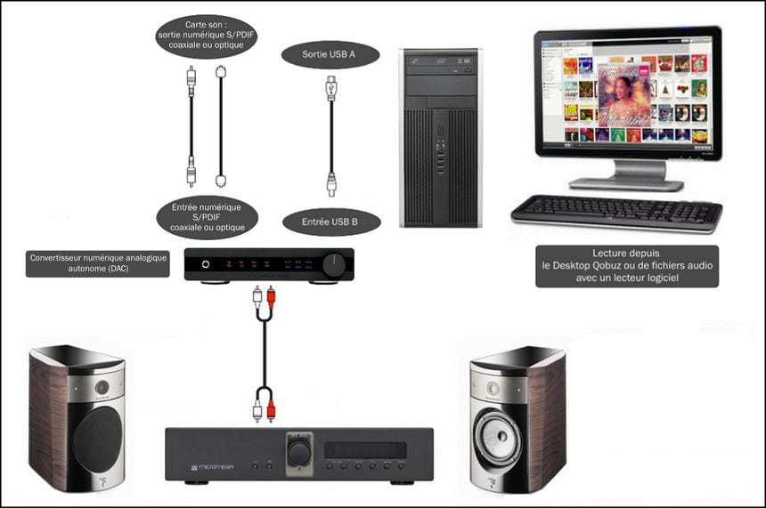 Fdit Convertisseur audio numérique vers analogique USB