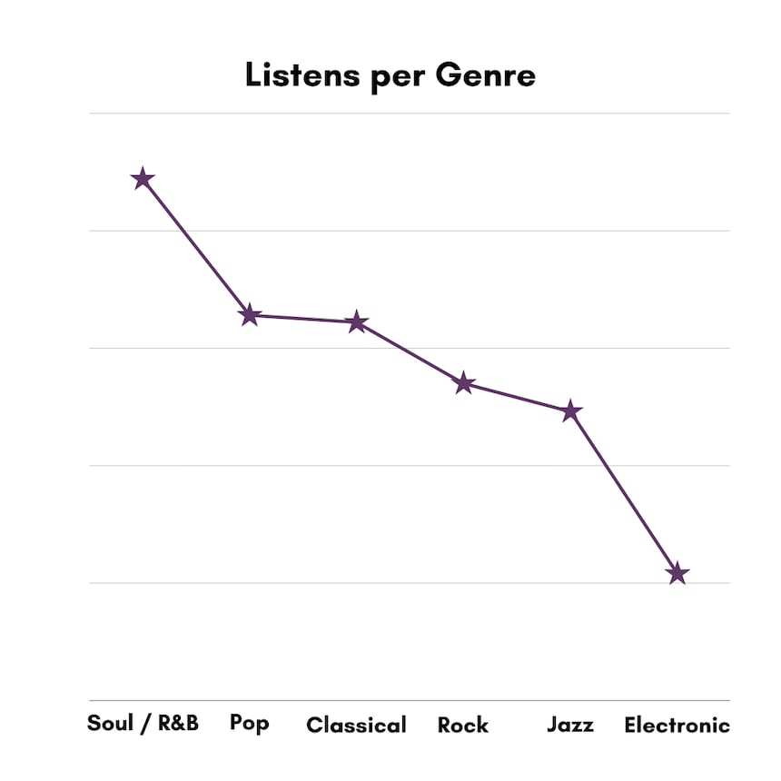 Qobuzissime Albums - Listens per Genre